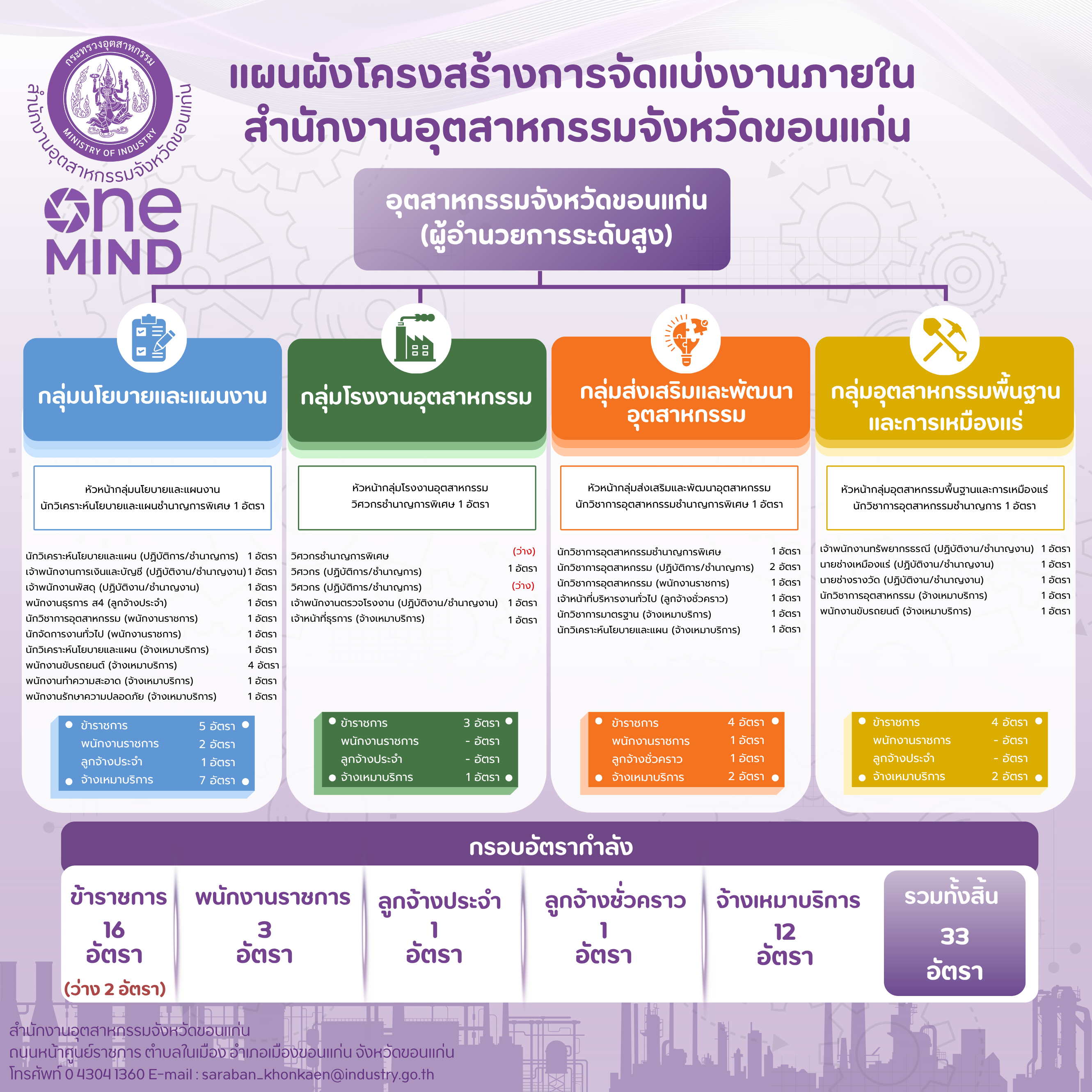 แผนผังโครงสร้างการจัดแบ่งงานภายใน สำนักงานอุตสาหกรรมจังหวัดขอนแก่น (7)